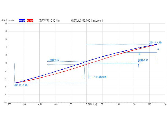 RV諧波行星減速器測(cè)試服務(wù)